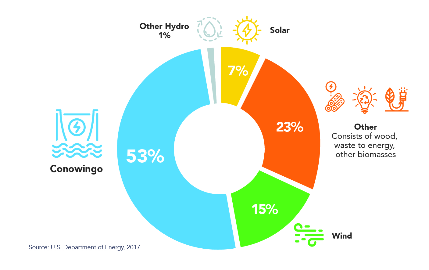 Renewable Energy Pie Chart